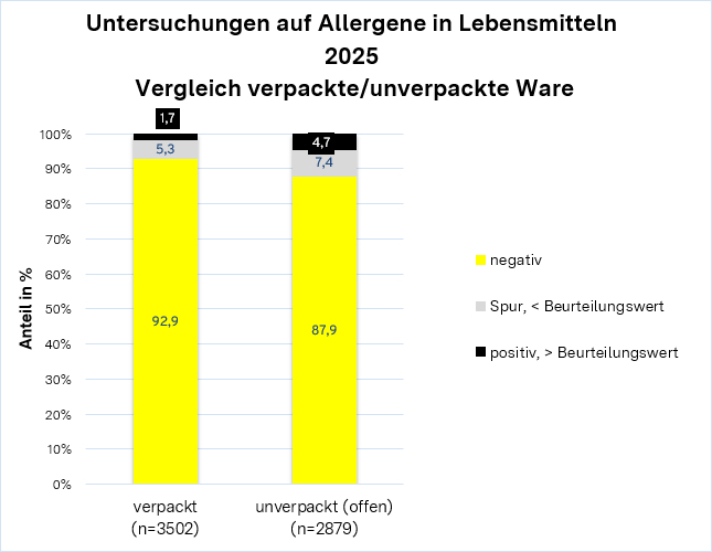 Abb. 2: Vergleich der Allergenbefunde bei verpackter und unverpackter Ware, angegeben als prozentuale Anteile aller Untersuchungen. Abb. 2: Vergleich der Allergenbefunde bei verpackter und unverpackter Ware, angegeben als prozentuale Anteile aller Untersuchungen.